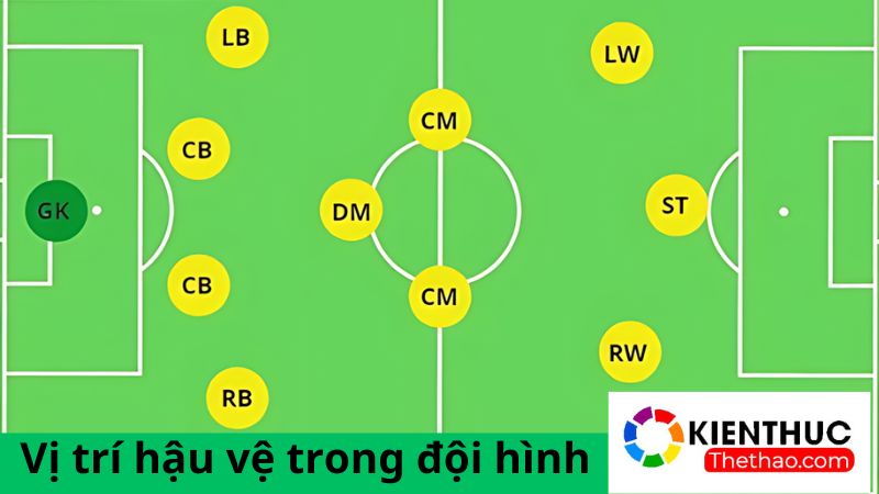 vị trí trong Hậu vệ